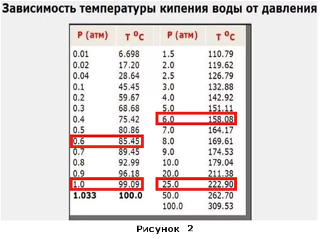 При каком давлении температура кипения