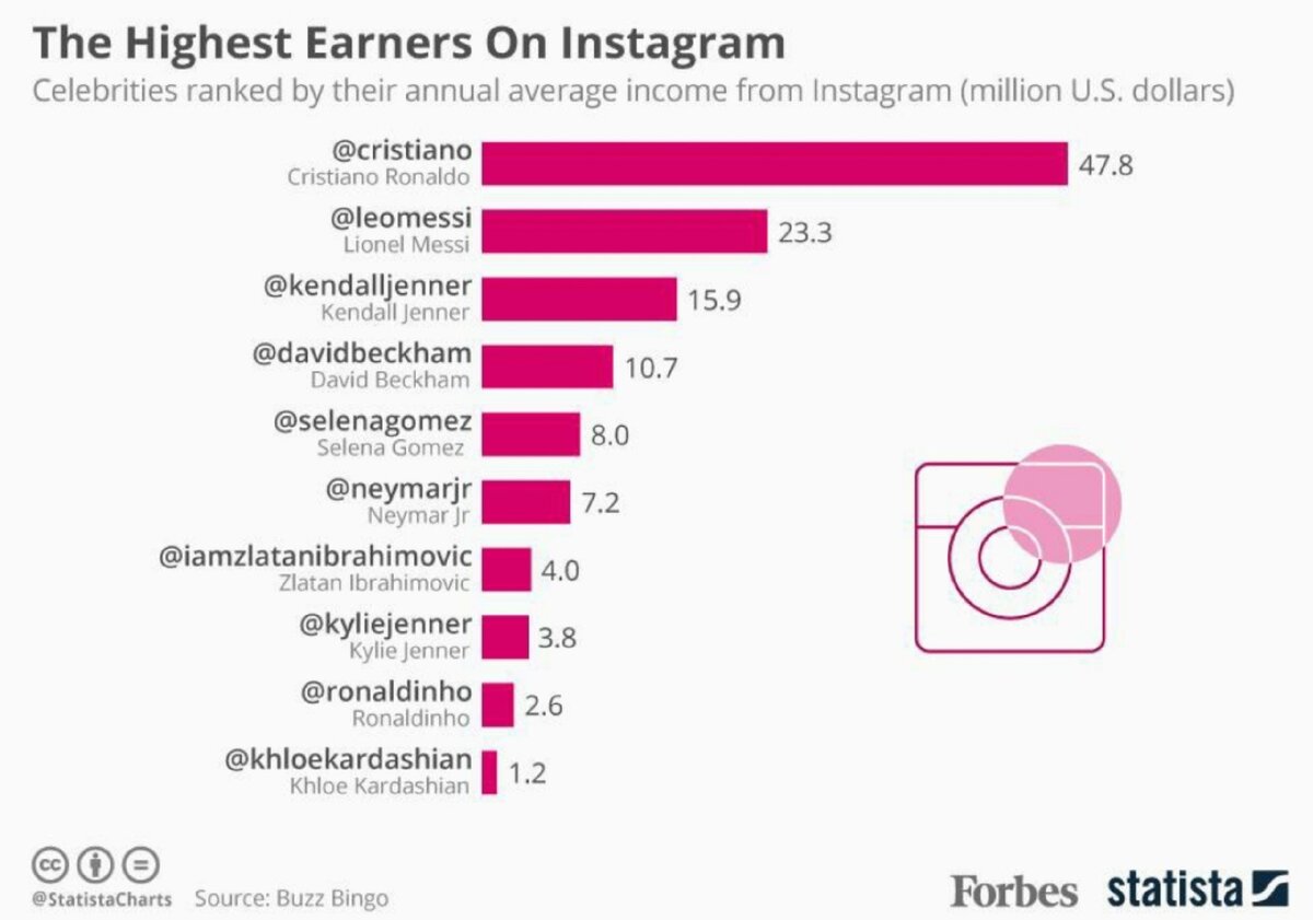 Forbes: Роналду – первый по заработку в Instagram 

Нападающий сборной Португалии и «Ювентуса» Криштиану Роналду второй год подряд возглавил рейтинг по доходам от рекламы в Instagram, где футболист заработал почти $48 млн, сообщает Forbes. Второе место со значительным отрывом от первого занял форвард «Барселоны» Лионель Месси с доходом $23 млн. В рейтинге представлены также футболисты Дэвид Бекхэм, Неймар, Златан Ибрагимович и Роналдиньо.