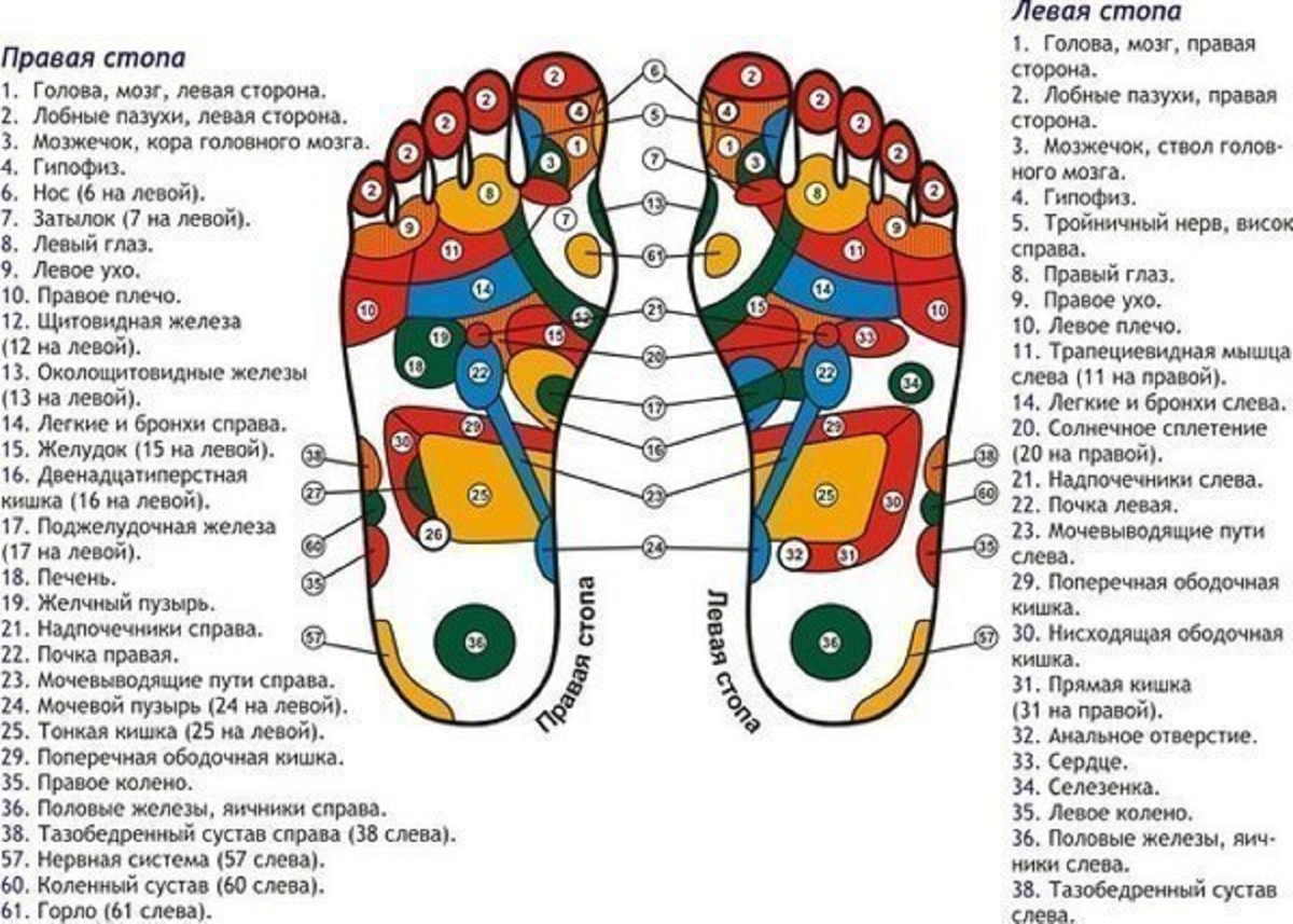 картинка взятая из интернета "Биоактивные области на стопах"