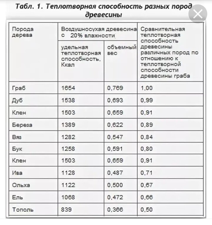 Теплота сгорания дров. КПД горения разных пород древесины. Температура горения древесины разных пород таблица. Теплота сгорания дров таблица. Таблица теплотворной способности пород дерева.