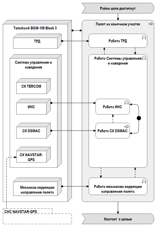 Рисунок 9. Полет на КРМБ Tomahawk конечном участке
