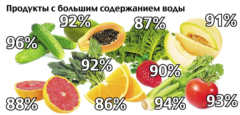 Процент воды в огурце. Содержание воды в продуктах. Фрукты и овощи с большим содержанием воды. Фрукты с большим содержанием воды. Продукты с большим количеством воды.