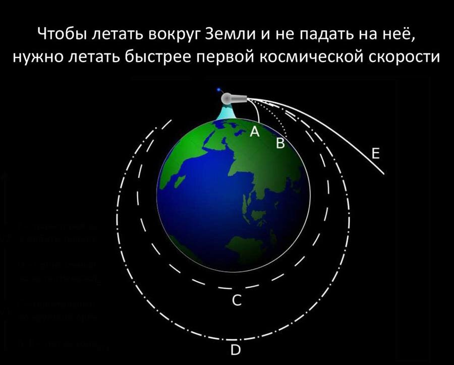 Космическая скорость на поверхности земли. Первая Космическая скорость. Первая Космическая скорость земли. Первая Космическая скорость физика. Ерв Космическая скорость.