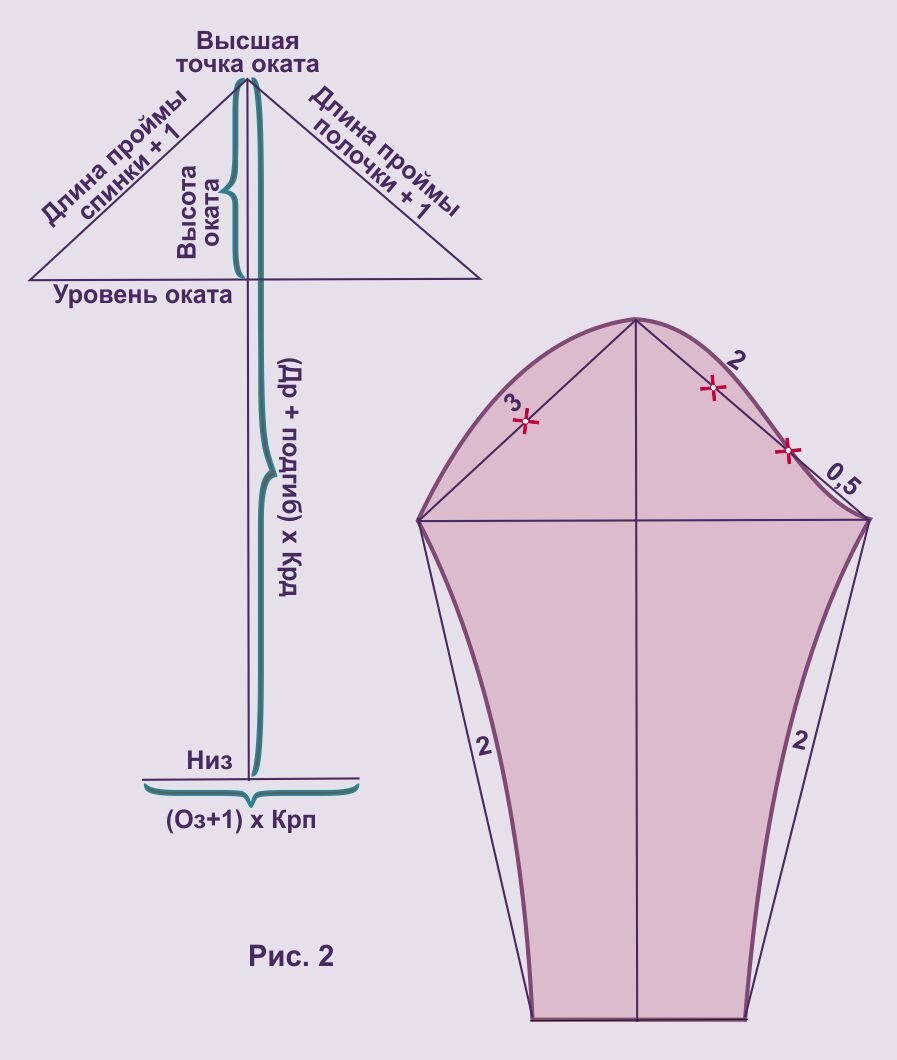 Базовая выкройка одношовного рукава