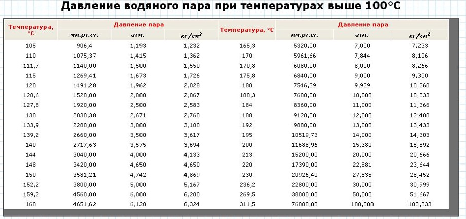 Температура 120 градусов