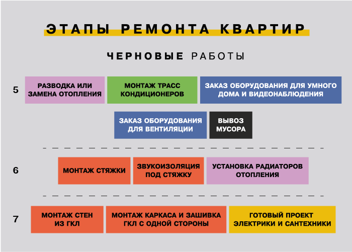 Последовательность капитального ремонта