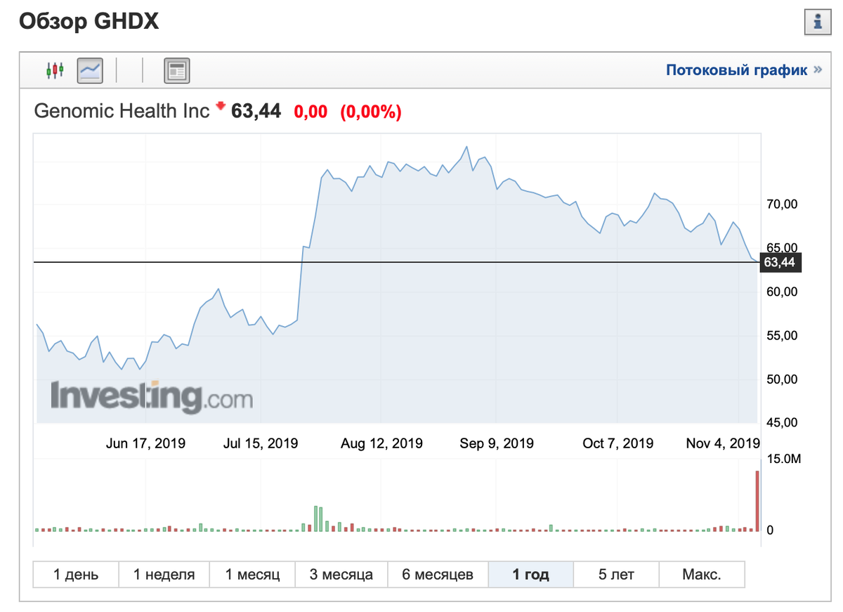 котировки акций Genomic Health Inc. (фото автора с сайта https://ru.investing.com)  