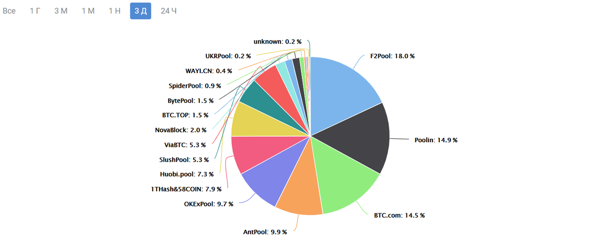 Распределение последних добытых BTC по пулам. Данные: btc.com