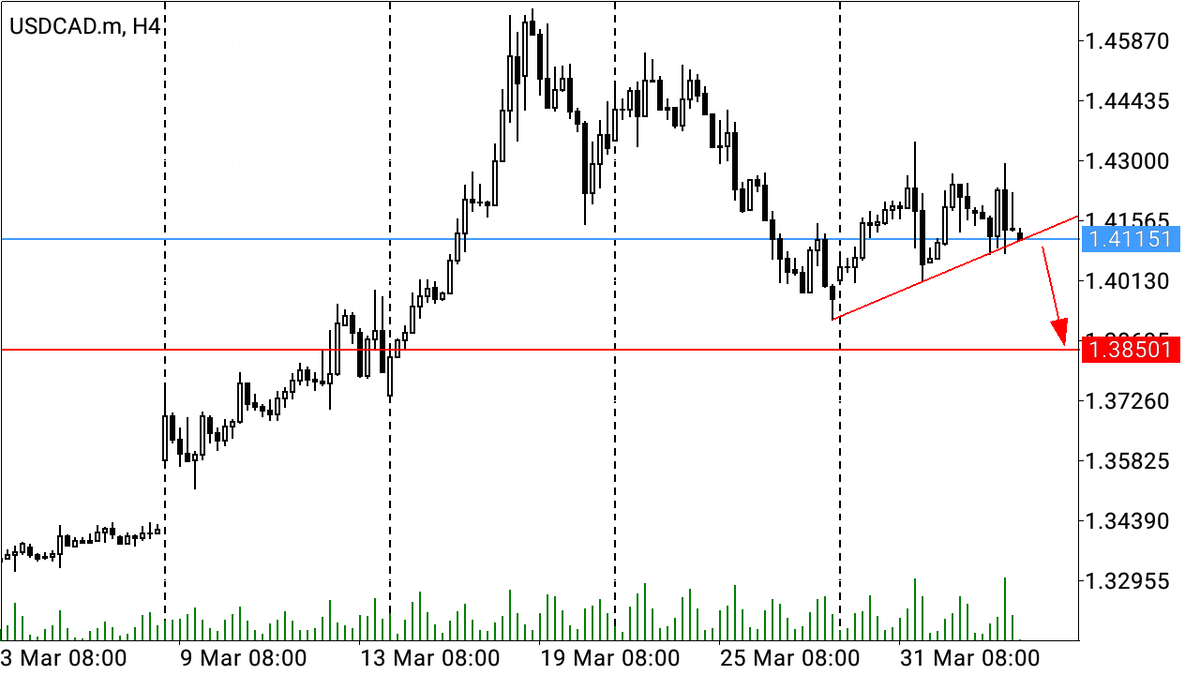 USDCAD