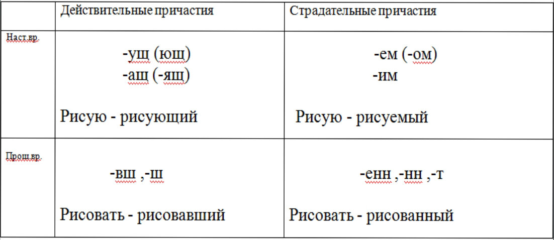 Задание 12 егэ русский таблица. Суффиксы причастий и деепричастий таблица.