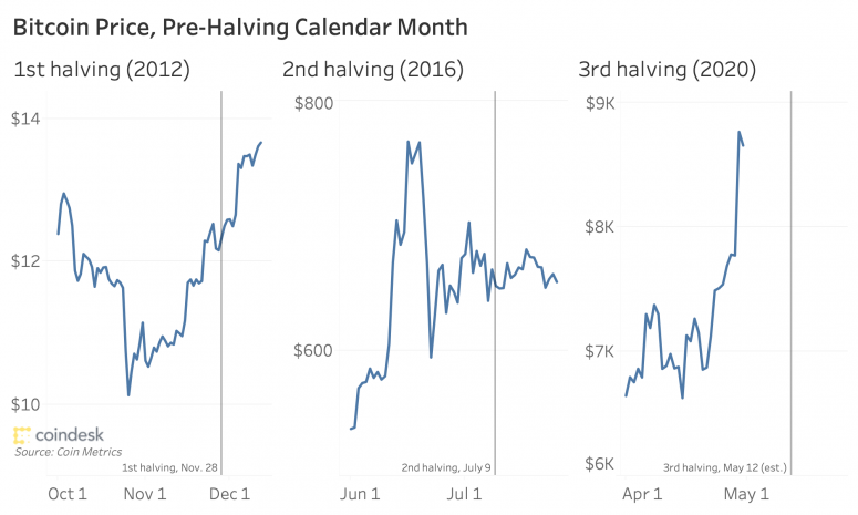 Цена биткоина перед халвингом 2012, 2016, 2020