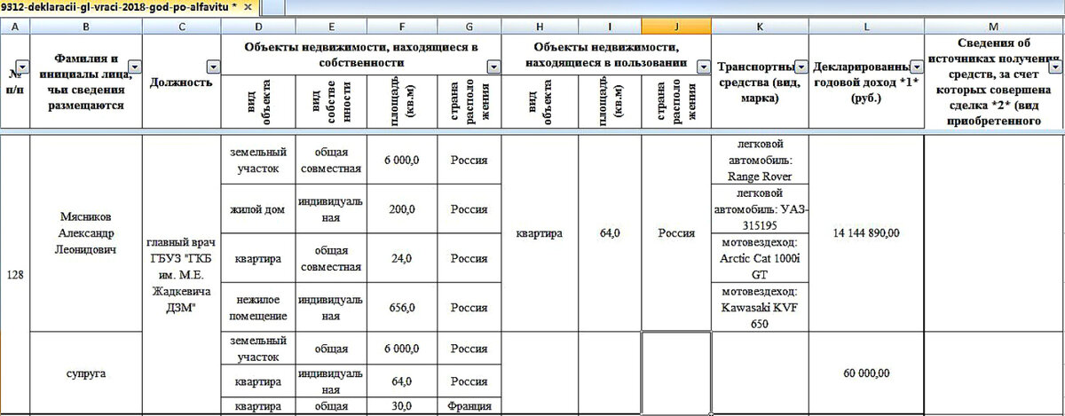 Выдержка из данных о доходах государственных служащих Москвы