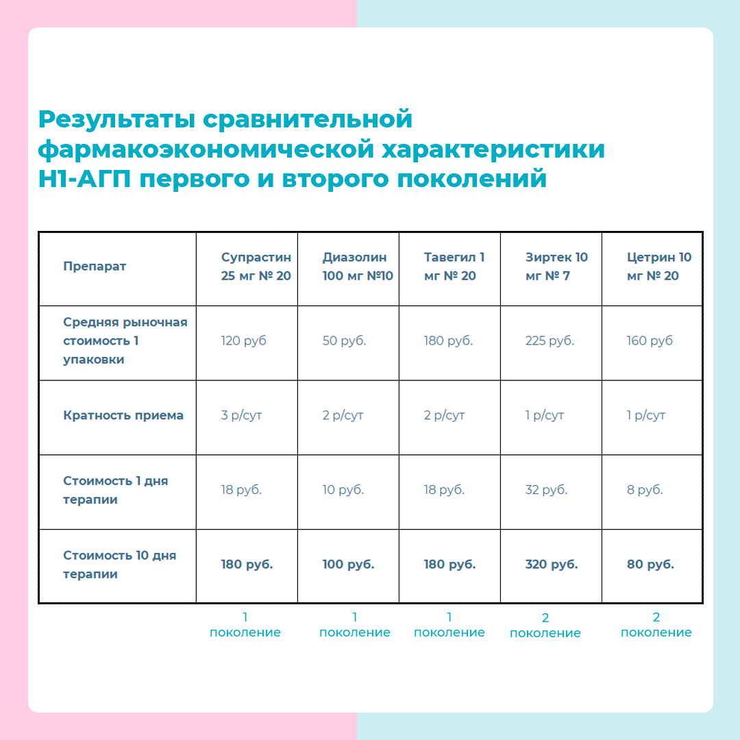 Получается, что препарат 2 поколения ДЕШЕВЛЕ. Удивительно!