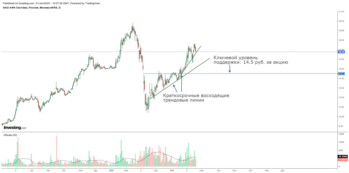 Дневной график акций АФК "Система"