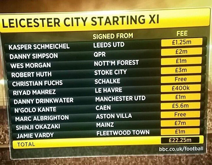 К сравнению, состав чемпиона сезона 2014/15 "Челси" - 200 млн. фунтов 