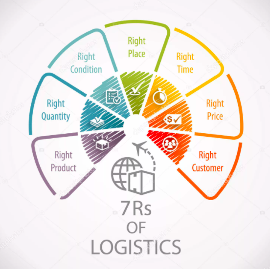 Seven rights. Логистический микс 7r. Правило 7r в логистике. 7 Правил логистики. 7 Правил логистики схема.