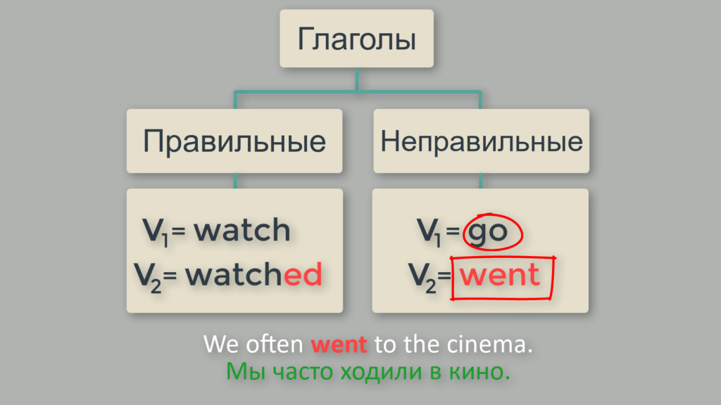 1 и 2 форма глагола go. Предложения с неправильным глаголом go.