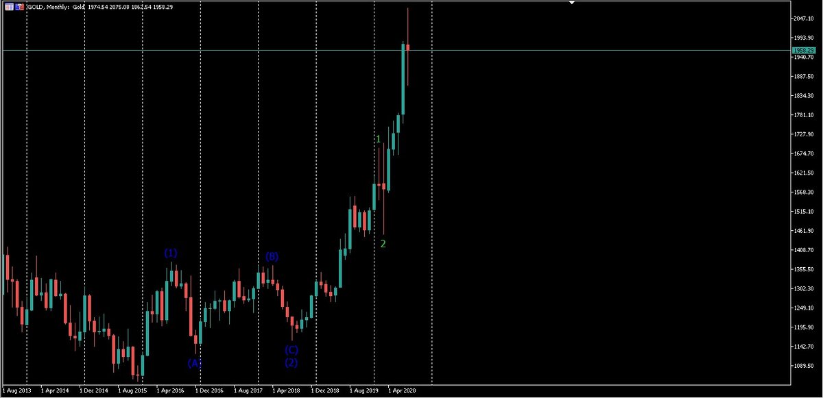 Цена по золоту находится на данный момент в 3 волне восходящего импульса