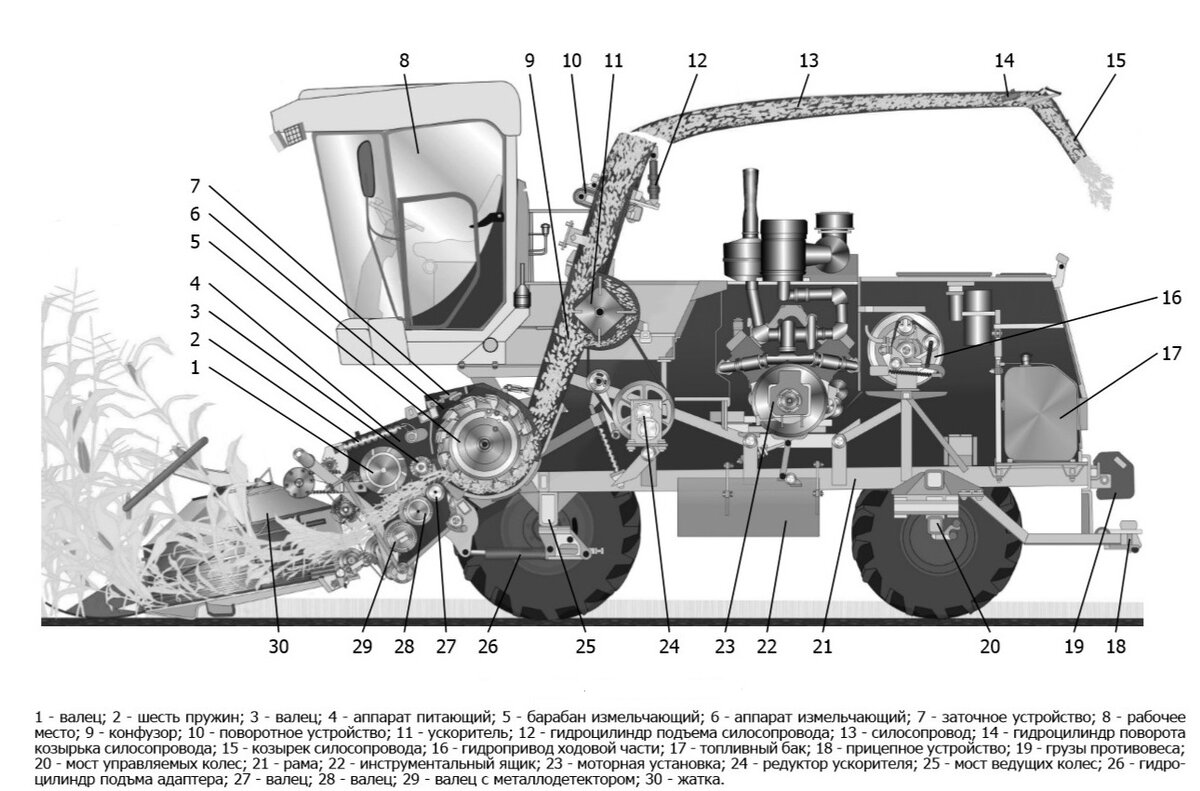 Кинематическая схема комбайна дон