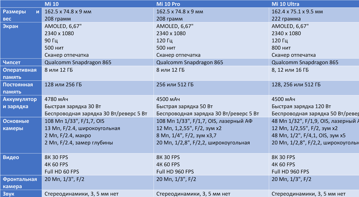 Redmi 10 pro vs mi 10. Сяоми 11т характеристики. Сяоми редми 10т характеристики. Mi 10t Pro характеристики. ТТХ Сяоми ми 10т.