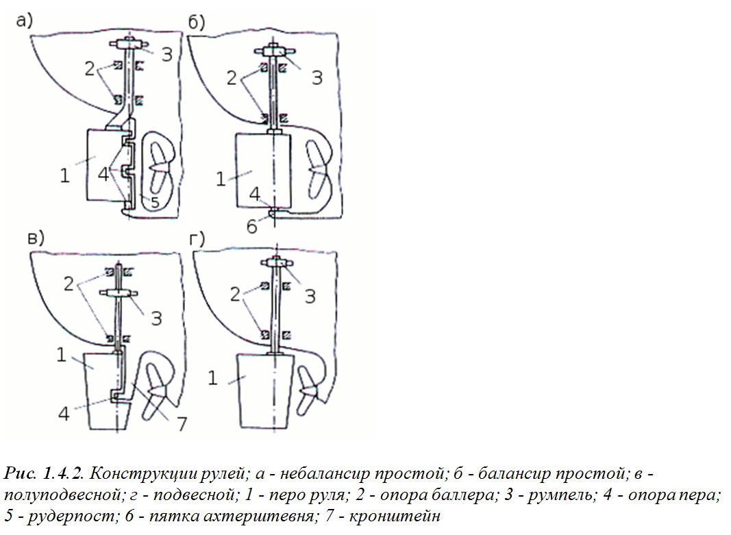 Баллер руля. Баллер руля судна чертеж. Балансирный подвесной руль на судне. Балансирный руль маломерного судна. Баллер руля яхты.