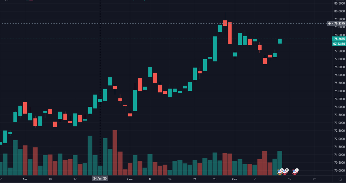 Курс доллара на текущий момент