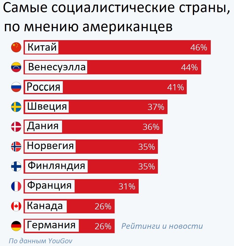 Эта диаграмма показывает, какой процент респондентов назвали данные страны «социалистическими» или «скорее социалистическими, чем капиталистическими».