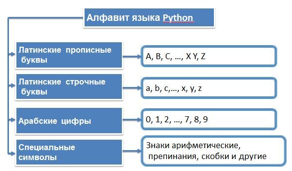 Алфавит Python довольно стандартный