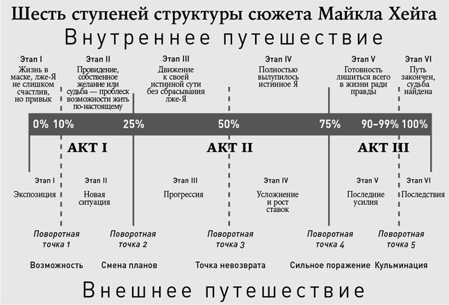 Схема для построения сюжета книги