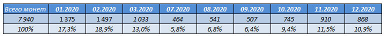 Разбивка количества монет по месяцам в 2020
