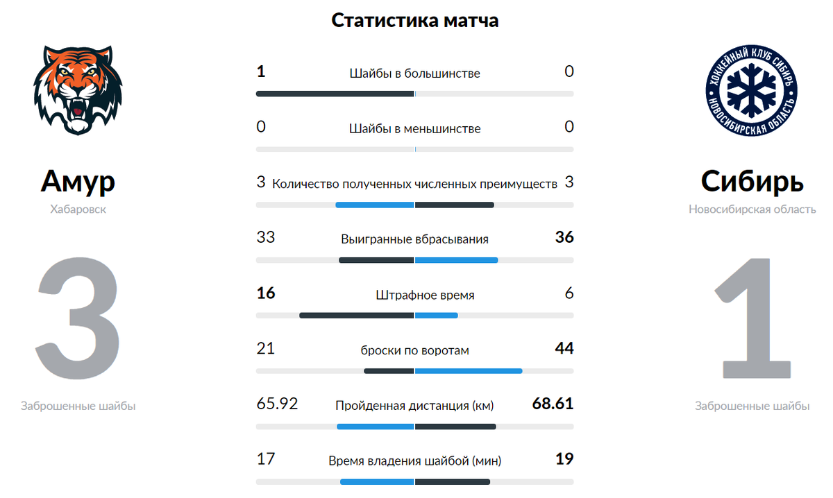 Статистика взята с официального сайта КХЛ - khl.ru
