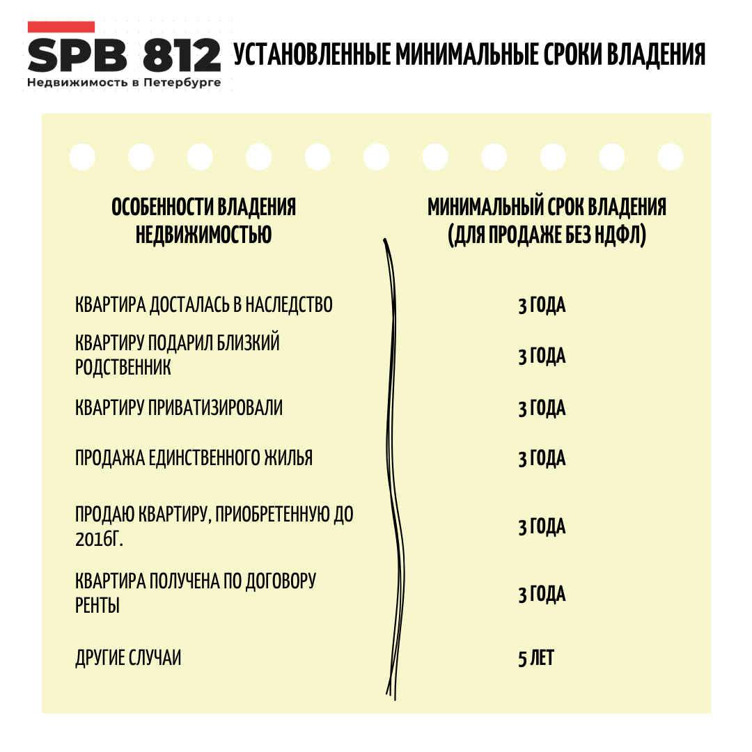 Минимальный срок владения. Минимальный срок владения имуществом. Минимальные сроки. Сроки владения недвижимостью. Срок владения недвижимостью исчисляется