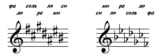 Фа е. Порядок Диезов и бемолей. Порядок появления Диезов и бемолей при Ключе. Порядок Диезов и бемолей в скрипичном Ключе. Порядок написания Диезов при Ключе.