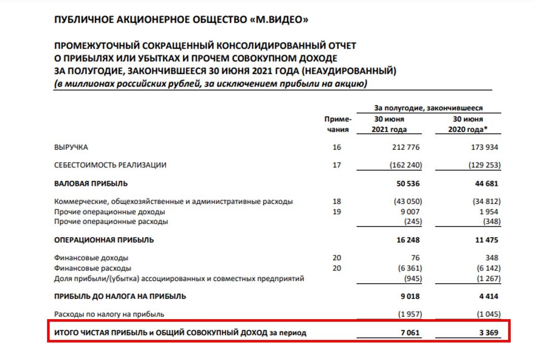                       Сведения из финансовой отчётности компании. Скриншот автора