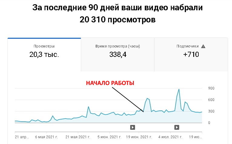 Аналитика Ютуб