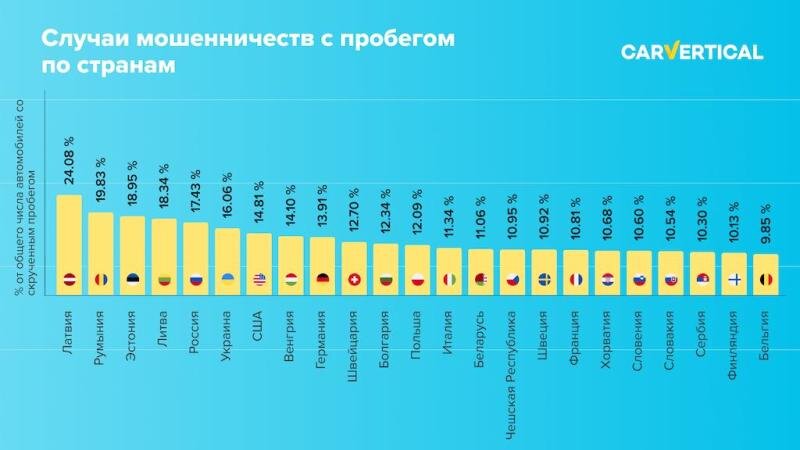 Данные компания carVertical - партнера издания и канала CarzClub.ru
