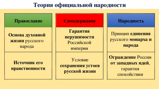 Идеологическое христианство. Идеология Православие самодержавие народность. Теория официальной народности Православие самодержавие народность. Теория официальной народности 19 век. Основные положения теории официальной народности Уварова.