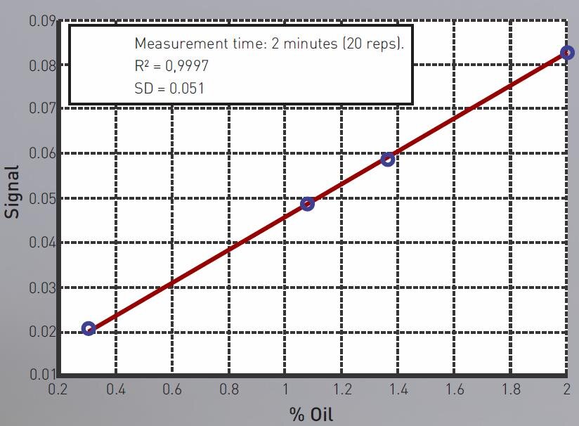 Калибровочная кривая для определения содержания замасливателя в волокнах взвешивающим методом