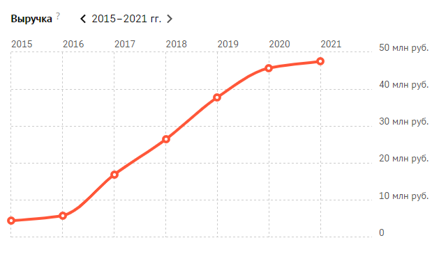 График прибыли я не привожу, так как в мелком бизнесе ее никто не показывает