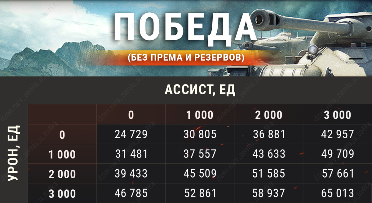 Сколько фармит GSOR 1010 FB? | В землю — и точка! (World of Tanks) | Дзен