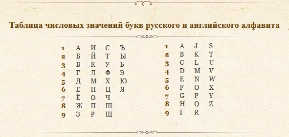 Дать таблицу цифр и букв