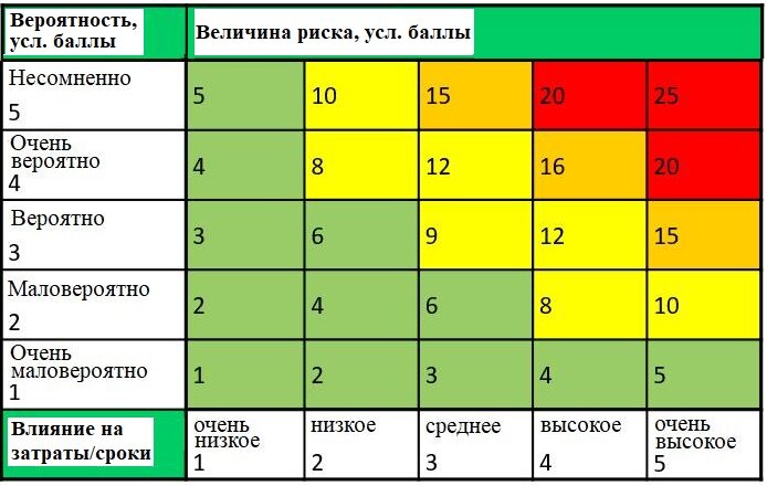 Матричный метод оценки рисков