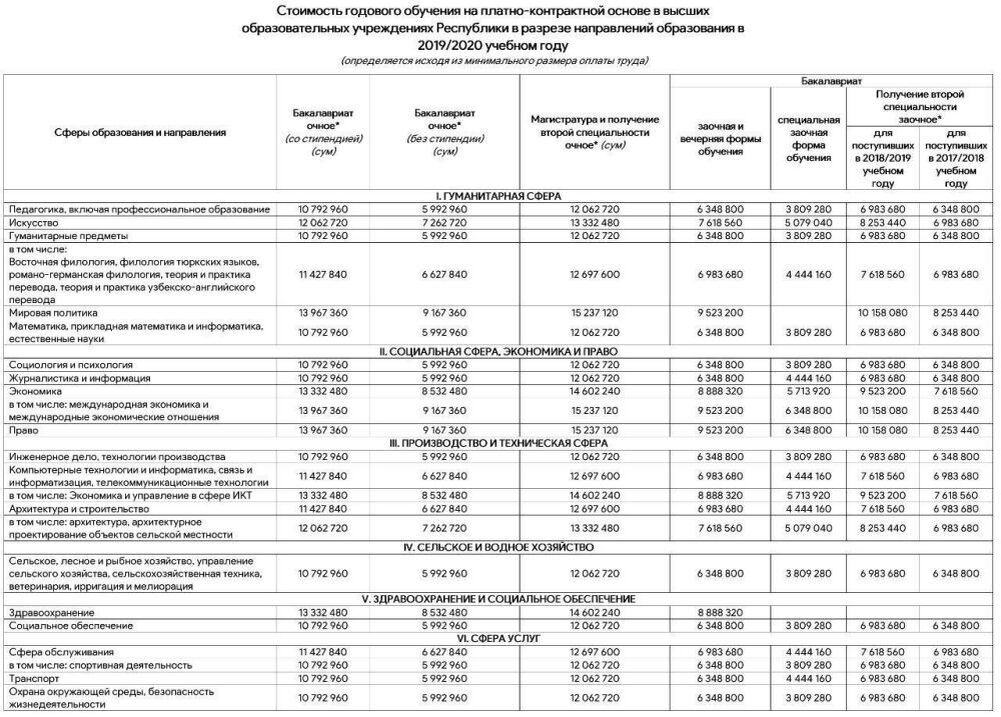 ВУЗы УзбекистанаФото Министерство высшего и среднего специального образования Узбекистана