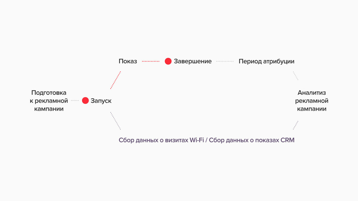 Схема работы с атрибуцией офлайн-конверсий