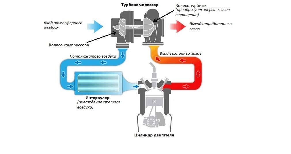 Как работает турбина на двигателе. Принцип работы дизельного двигателя с турбиной схема. Схема подачи воздуха в двигатель с турбиной. Системы наддува ДВС. Принцип работы автомобильной турбины схема.