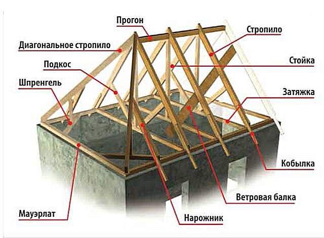 Вальмовая крыша - особенности конструкции и расчёт