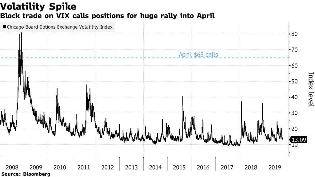 Текущее значение индекса волатильности VIX и 65 страйк апрельских коллов на индекс по данным Bloomberg