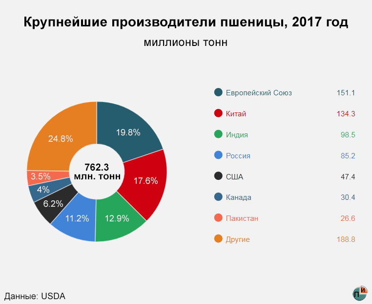 Самые крупные производители. Крупнейшие страны производители пшеницы. Страны Лидеры по производству пшеницы. Крупные производители пшеницы в мире. Производство зерна в мире по странам.