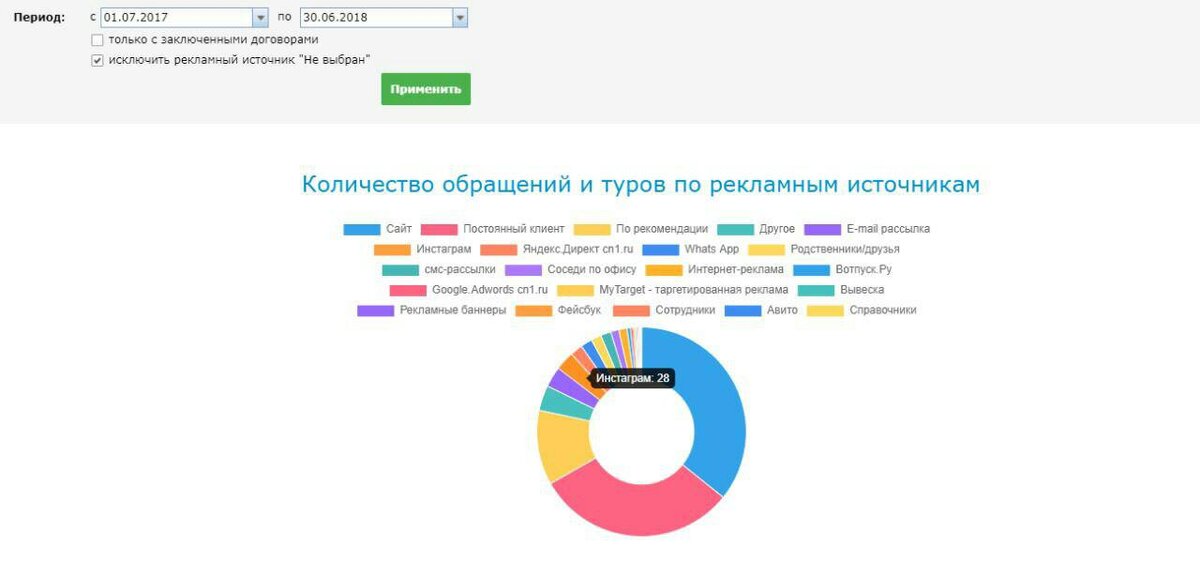 с 30.07.2018 пришло 28 заявок из instagram