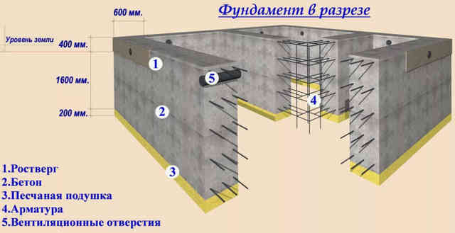 Стоимость строительства ленточных фундаментов - расчет на калькуляторе